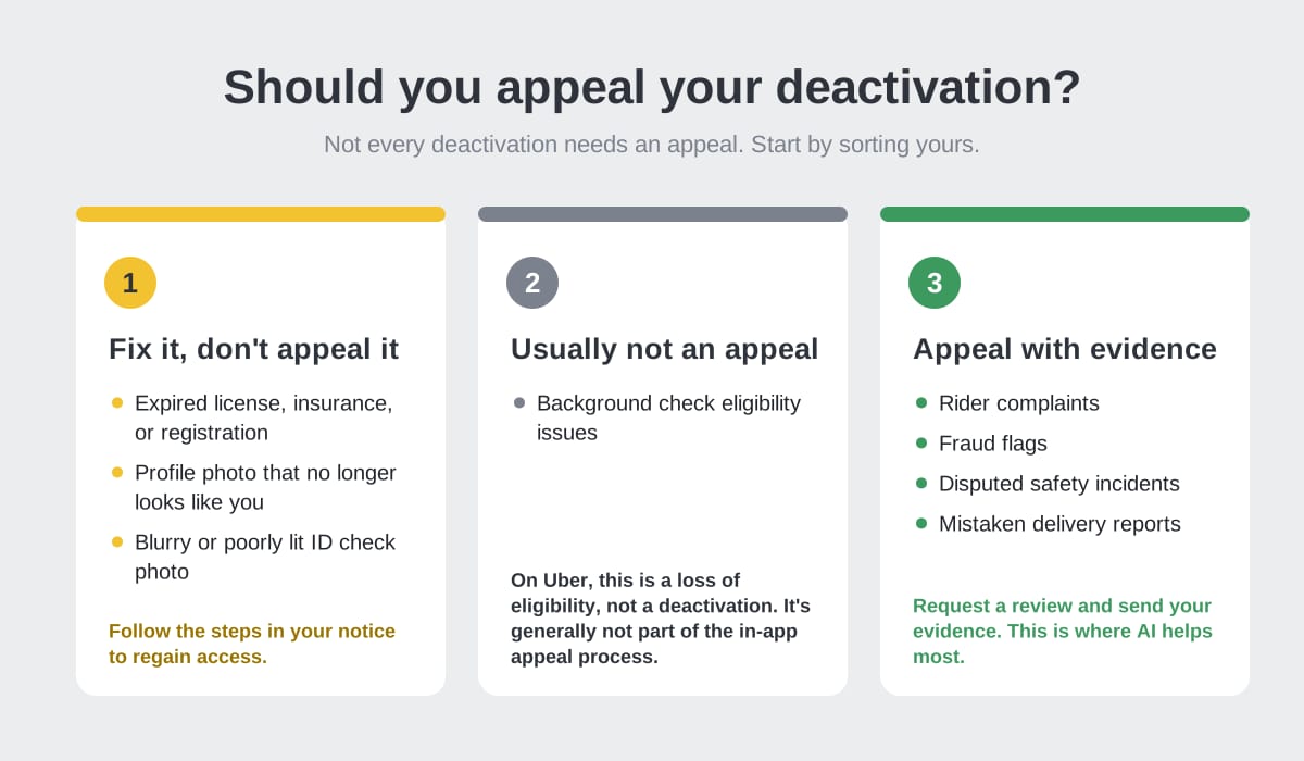 Three types of deactivation: fix it and don’t appeal, like expired documents or an outdated photo; usually not an appeal, like background check eligibility; and appeal with evidence, like rider complaints, fraud flags, safety incidents, and delivery disputes.
