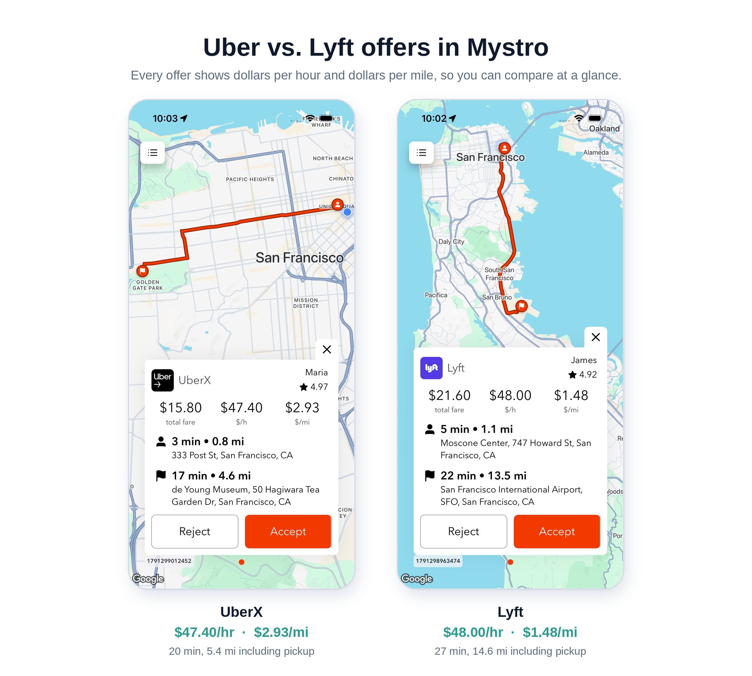 Mystro showing an UberX offer at $47.40 an hour and $2.93 a mile next to a Lyft offer at $48.00 an hour and $1.48 a mile.