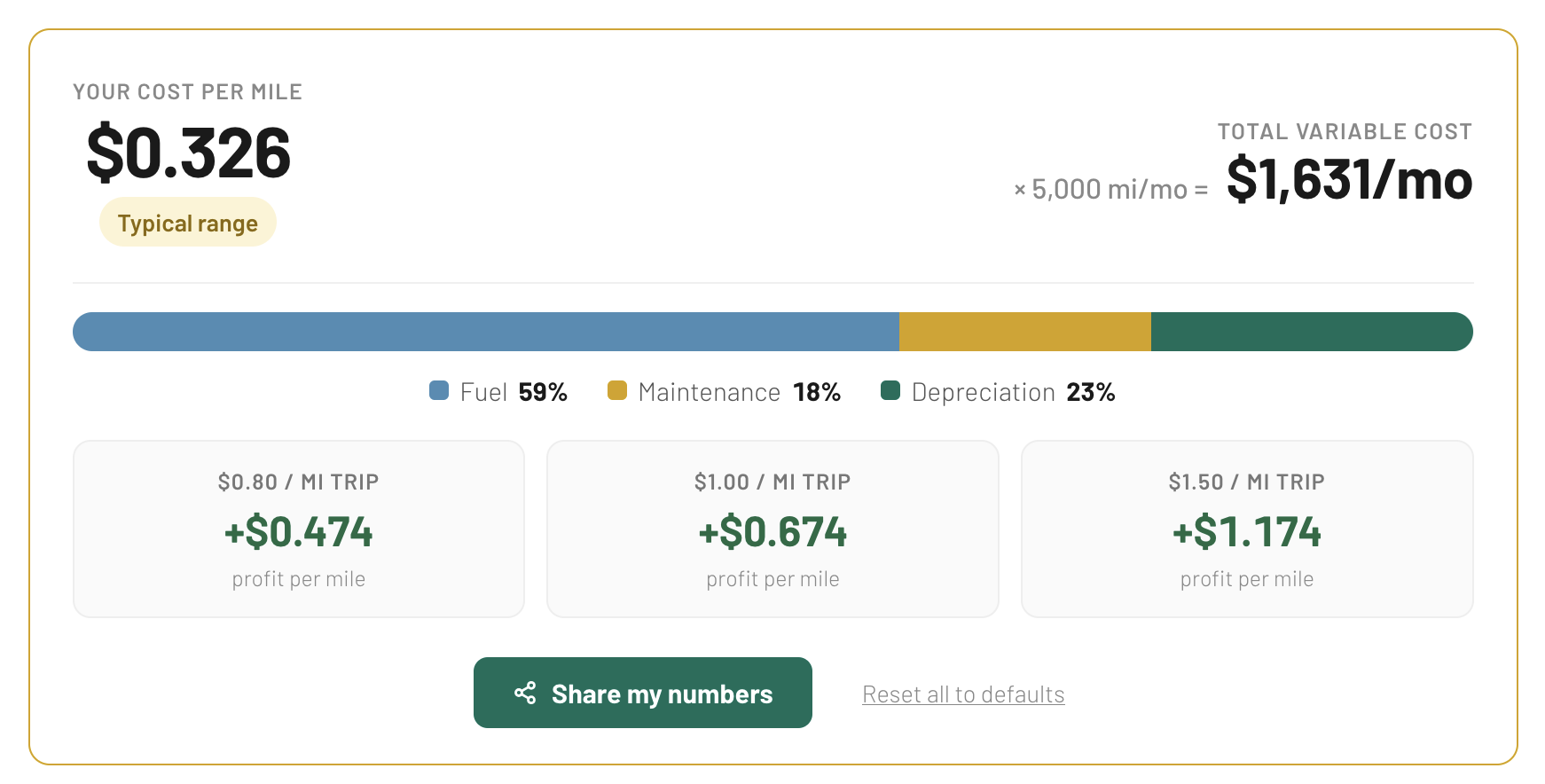 Cost per mile calculator showing cost breakdown by category and profit-per-mile examples